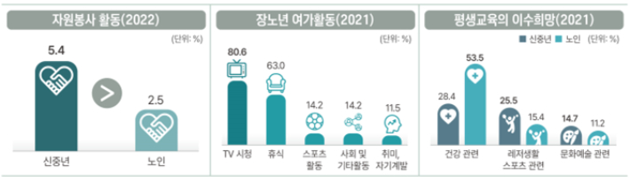 부산시가 '2022년 기준 부산 장노년통계' 결과를 공표했다. 부산시 제공