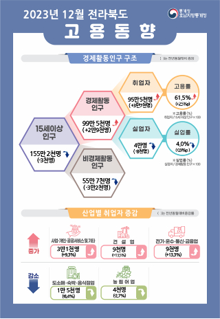 통계청 전주사무소 제공