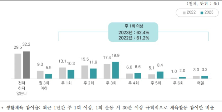 규칙적 체육활동 참여 여부 및 빈도. 문화체육관광부 제공