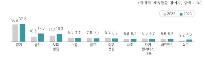 주로 참여하는 체육활동 참여 종목. 문화체육관광부 제공