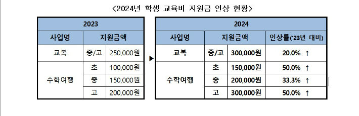 2024년 학생 교육비 지원금 인상 현황. 울산광역시교육청 제공