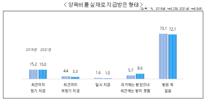 여성가족부 '한부모가족 실태조사' 캡처