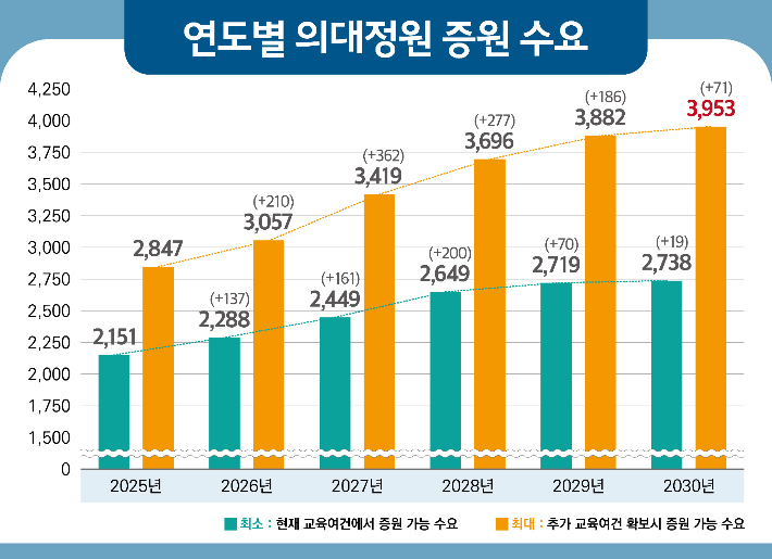 연도별 의대정원 증원 수요. 보건복지부 제공