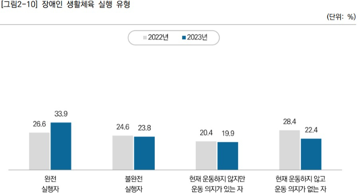 문화체육광광부가 시행한 '2023년 장애인 생활체육 조사'에서 도출된 장애인 생활 체육 참여율. 문체부 제공