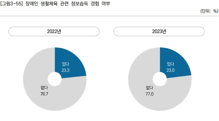 문화체육관광부의 '2023년 장애인 생활 체육 조사' 결과 보고서 중 장애인 생활 체육 관련 정보습득 경험 여부. 문체부 제공