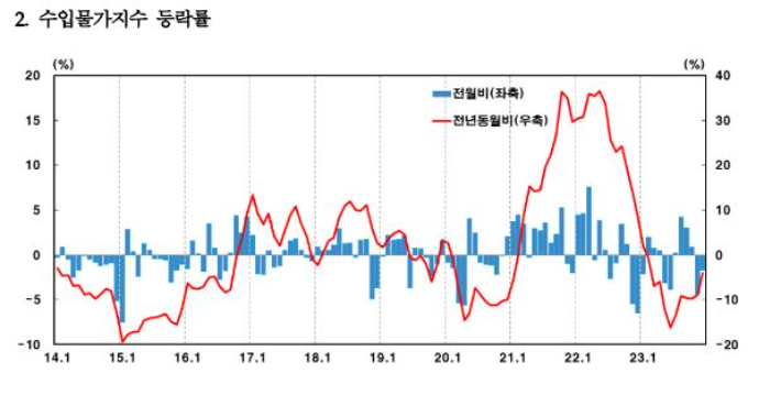 한국은행 제공