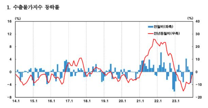 한국은행 제공