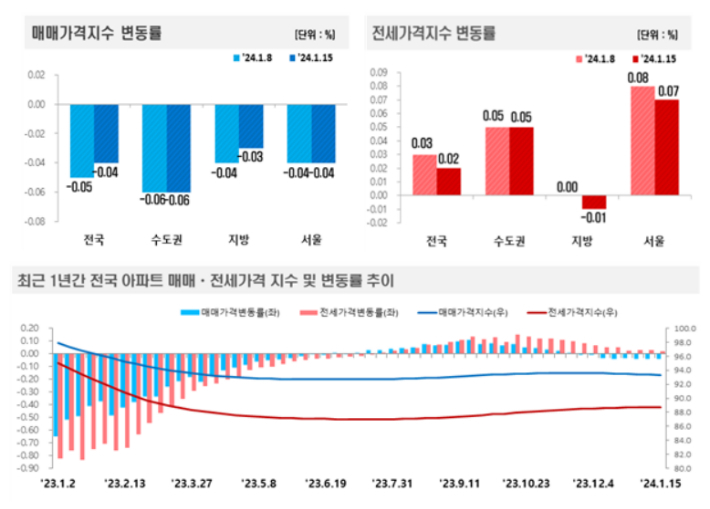 2024년 1월 3주(15일 기준) 전국 주간 아파트가격. 한국부동산원 제공