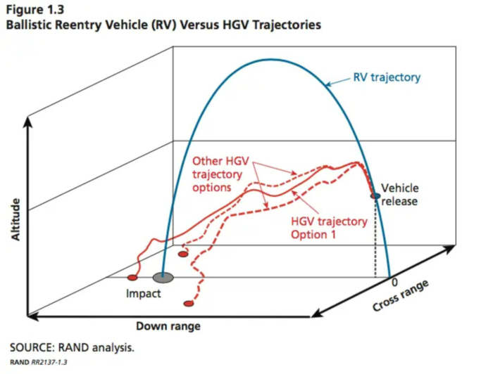 일반적인 탄도미사일(파란색)과 HGV(빨간색)의 비행궤적을 비교한 그래픽. 미 RAND 연구소