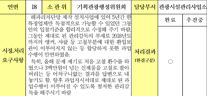 2019년 행정사무감사 처리 결과. 부산 해운대구의회 제공 