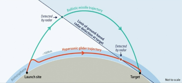 지구가 둥글다는 이유로 인해, 일반적인 탄도미사일(초록색)과 HGV(빨간색)가 레이더에 포착되는 거리 차이를 나타낸 그래픽. 미 의회조사국(CRS) 보고서  'Hypersonic Weapons: Background and Issues for Congress'