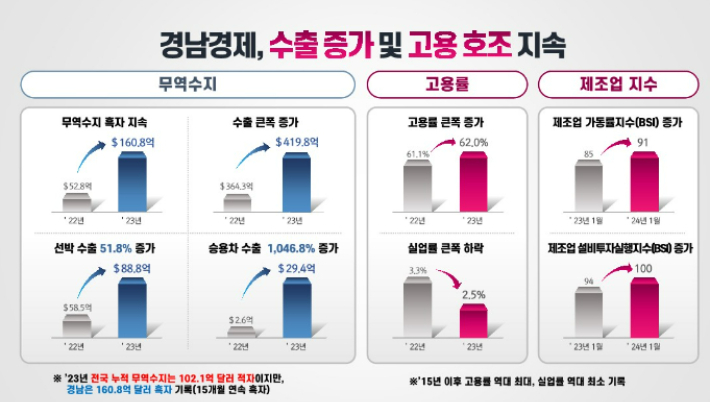 경남 경제지표. 경남도청 제공 