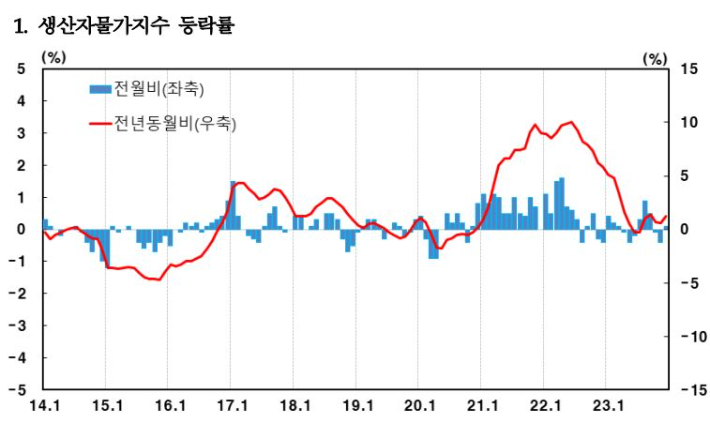 한국은행 제공