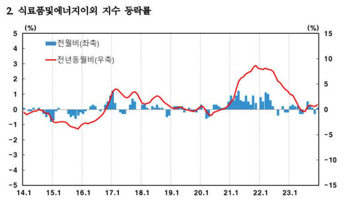 한국은행 제공