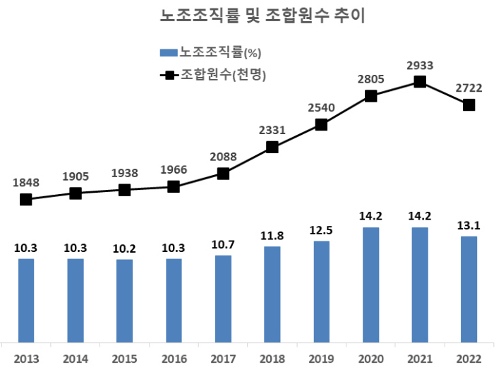 연도별 노조 조직률 추이. 고용노동부 제공