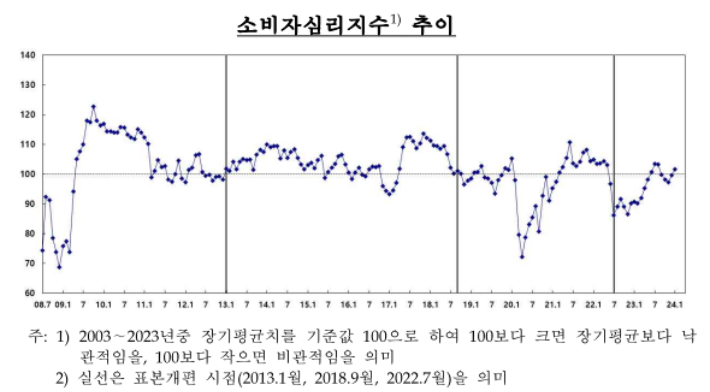 소비자심리지수 추이. 한국은행 제공