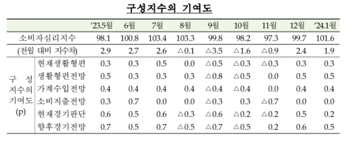 구성지수의 기여도. 한국은행 제공