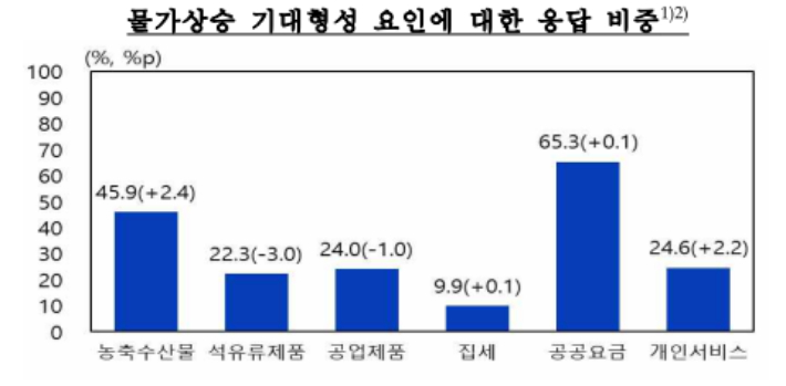 물가상승 기대형성 요인에 대한 응답 비중. 한국은행 제공