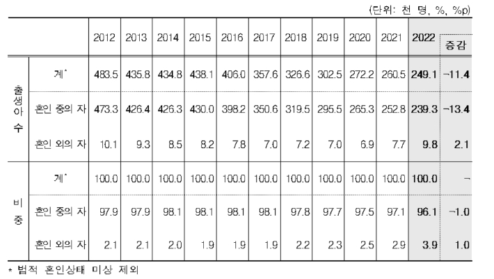 2022년 기준 한국의 혼외출산 비중은 전체 3.9%(9800명)로 전년 대비 1.0%p 상승했다. 여전히 기혼 가정의 출산이 대부분인 상황에서 결혼은 출산으로 가는 일종의 '관문'이다. 통계청 제공