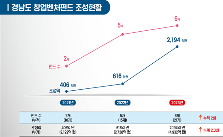 창업벤처펀드 조성 현황. 경남도청 제공 