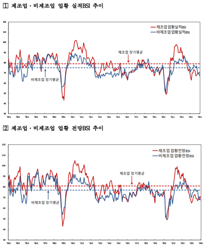 기업경기실사지수(BSI) 추이. 한국은행 제공