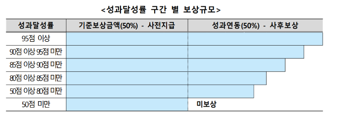 중증 진료체계 강화 시범사업 보상방식. 복지부 제공