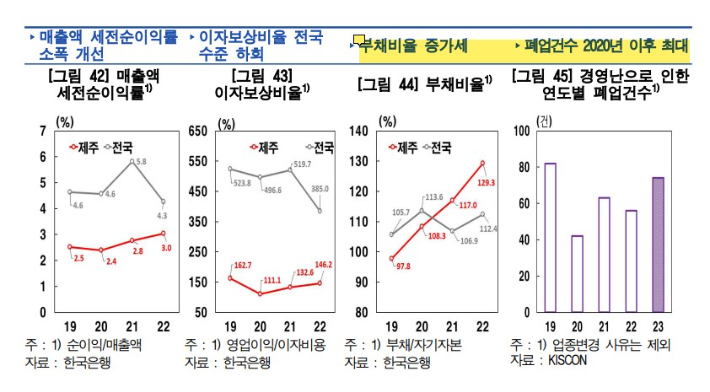 지난해 제주지역 건설사 74곳이 폐업해 2020년 이후 최대를 보였다. 한국은행 제주본부 자료