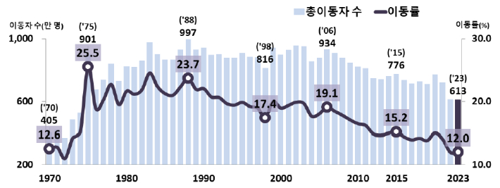 1970~2023년 이동자 수 및 이동률 추이. 통계청 제공