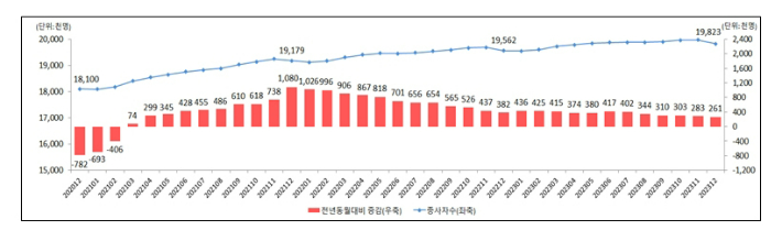 종사자 1인 이상 사업체의 종사자 수 추이. 고용노동부 제공