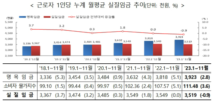 근로자 1인당 실질임금 추이. 고용노동부 제공