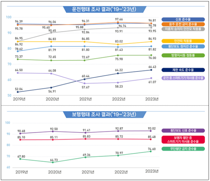 최근 5년간 운전·보행행태 교통문화지수 조사 결과. 국토교통부 제공