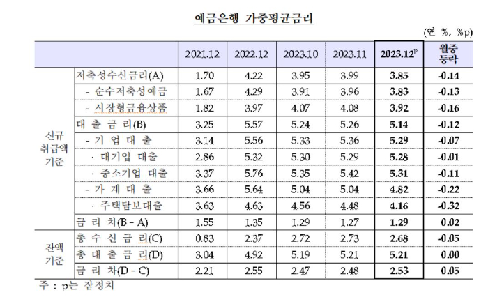 한국은행 제공