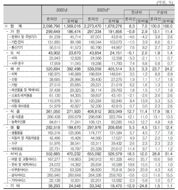 연간 상품군별 온라인쇼핑 거래액 및 구성비. 통계청 제공