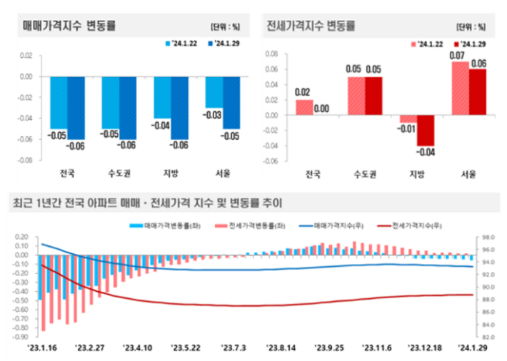 1월 5주(29일 기준) 전국 주간 아파트가격 동향. 한국부동산원
