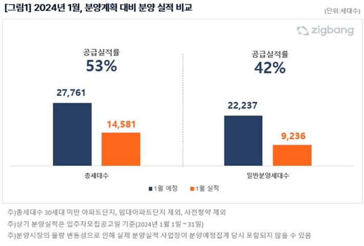 직방 제공