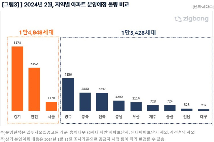 직방 제공