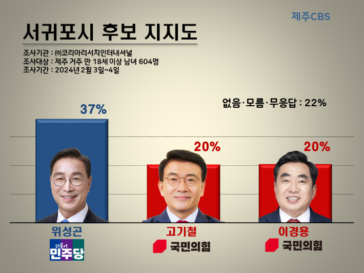 서귀포 민주 위성곤 '37%' 국힘 고기철·이경용 '20%'