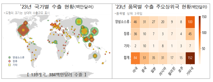 2023년 K-소스류 수출현황. 관세청 제공