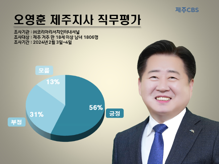 오영훈 제주지사 '잘한다' 56%·김광수 교육감 60%