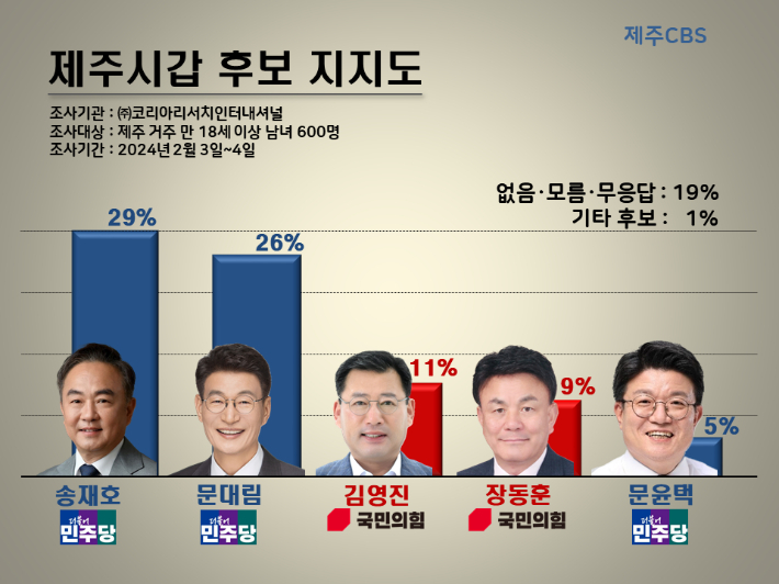 제주갑 송재호 29%·문대림 26%·김영진 11%·장동훈 9%