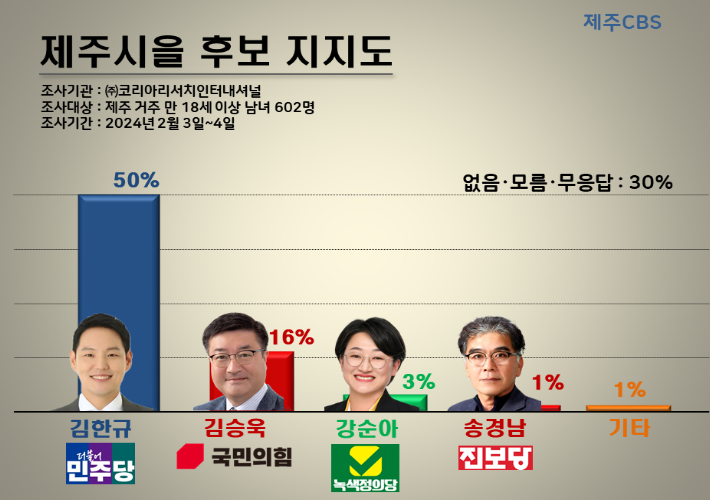 제주시을 민주 김한규 50%, 국힘 김승욱 16%