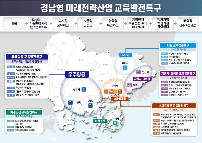 경남형 교육발전특구. 경남도청 제공  