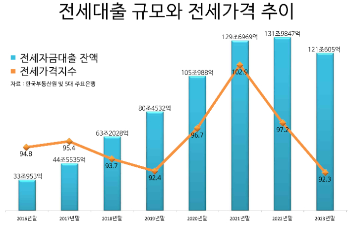 한국부동산원 주택가격동향조사의 전세가격지수(전국, 계절조정)와 5대 주요 은행 합산 전세자금대출 잔액 비교. 각 원천자료 재구성