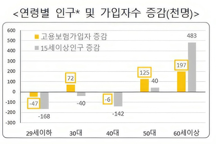 고용노동부 제공