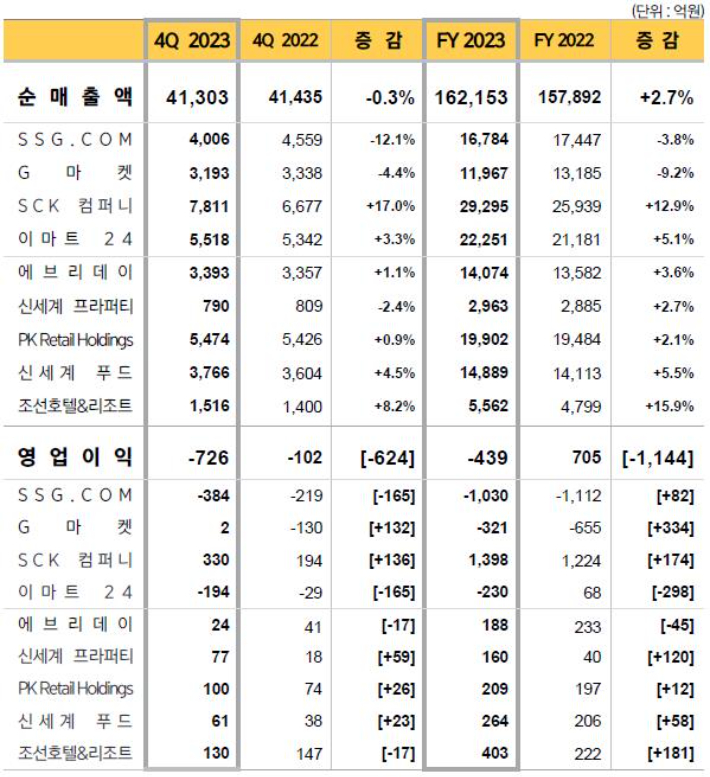 이마트 자회사 작년 및 4분기 실적. 연합뉴스