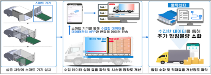 인천시의 디지털 물류서비스 실증 선정사업. 국토교통부 제공