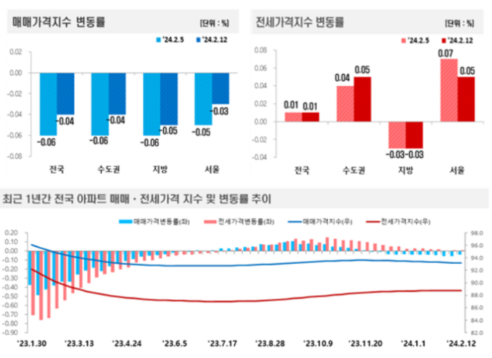 2024년 2월 2주(12일 기준) 전국 주간 아파트가격 동향. 한국부동산원 제공