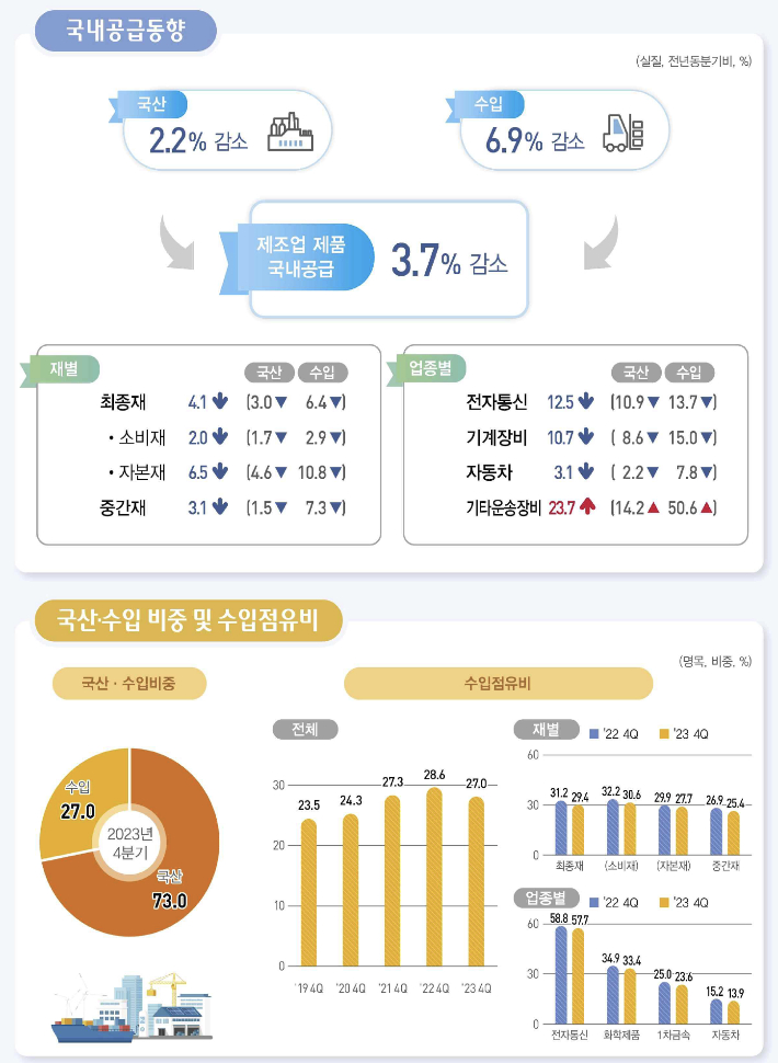 2023년 4분기 제조업 국내공급동향. 통계청 제공