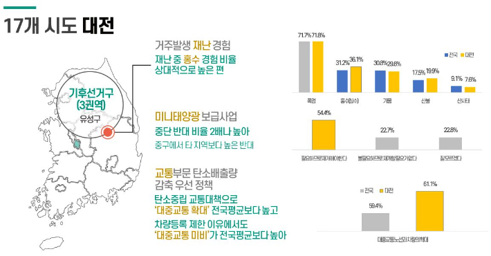 '17개 시·도별 기후인식의 특징' 가운데 대전 부분 . 로컬에너지랩 제공
