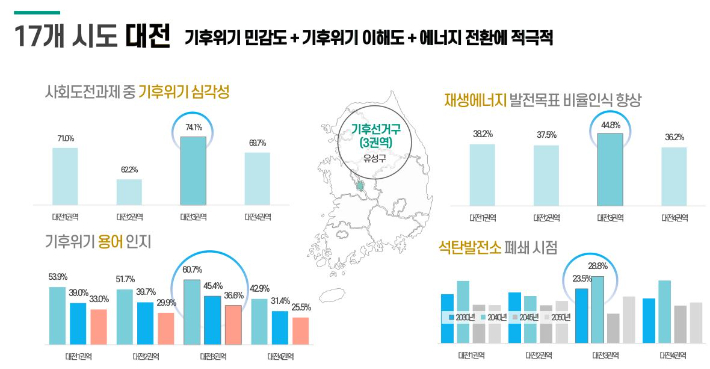 '17개 시·도별 기후인식의 특징' 가운데 대전 부분 . 로컬에너지랩 제공